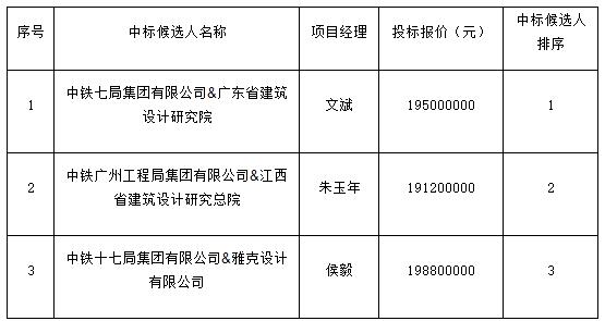 景德鎮(zhèn)市青少年文化培訓(xùn)基地項(xiàng)目設(shè)計(jì)采購(gòu)施工總承包中標(biāo)候選人公示