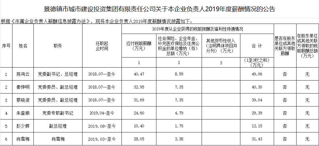 景德鎮(zhèn)市城市建設(shè)投資集團(tuán)有限責(zé)任公司關(guān)于本企業(yè)負(fù)責(zé)人2019年度薪酬情況的公告