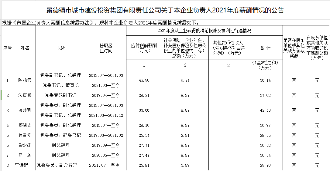 景德鎮(zhèn)市城市建設(shè)投資集團有限責任公司關(guān)于本企業(yè)負責人2021年度薪酬情況的公告