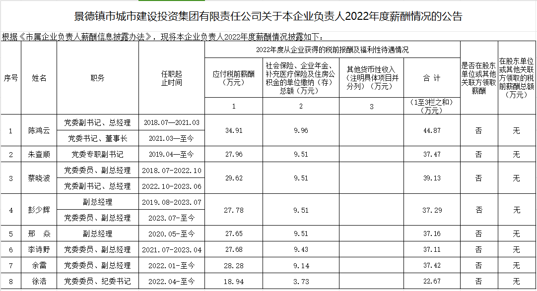 景德鎮(zhèn)市城市建設(shè)投資集團有限責任公司關(guān)于本企業(yè)負責人2022年度薪酬情況的公告